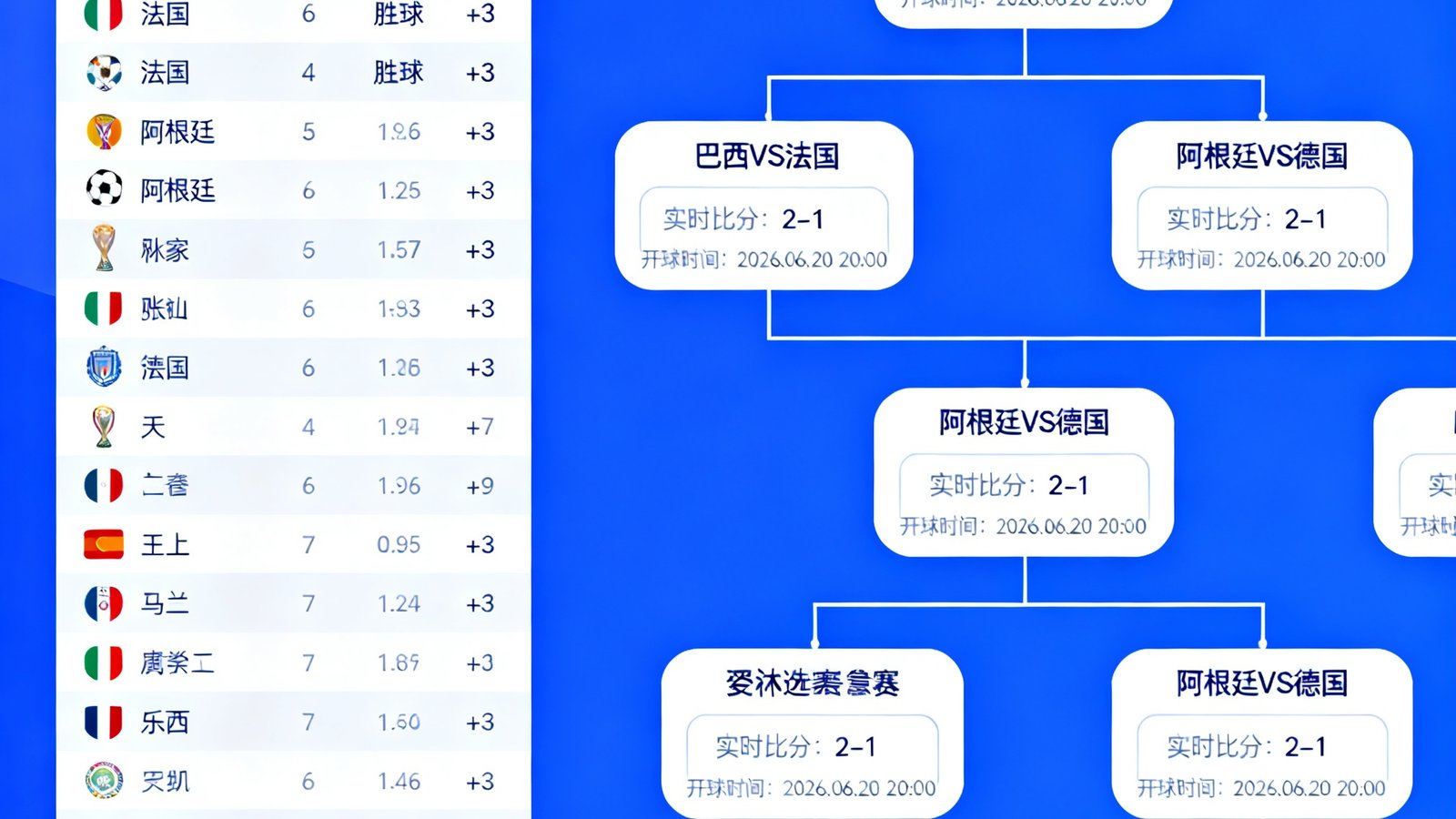 2026世界杯赛程表全图界面，左侧小组赛积分表，右侧淘汰赛树状图，每个比赛框显示实时比分和开球时间